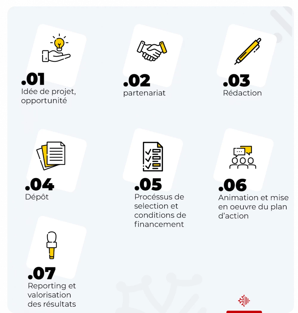 étapes d'un montage de projet de coopération CTE