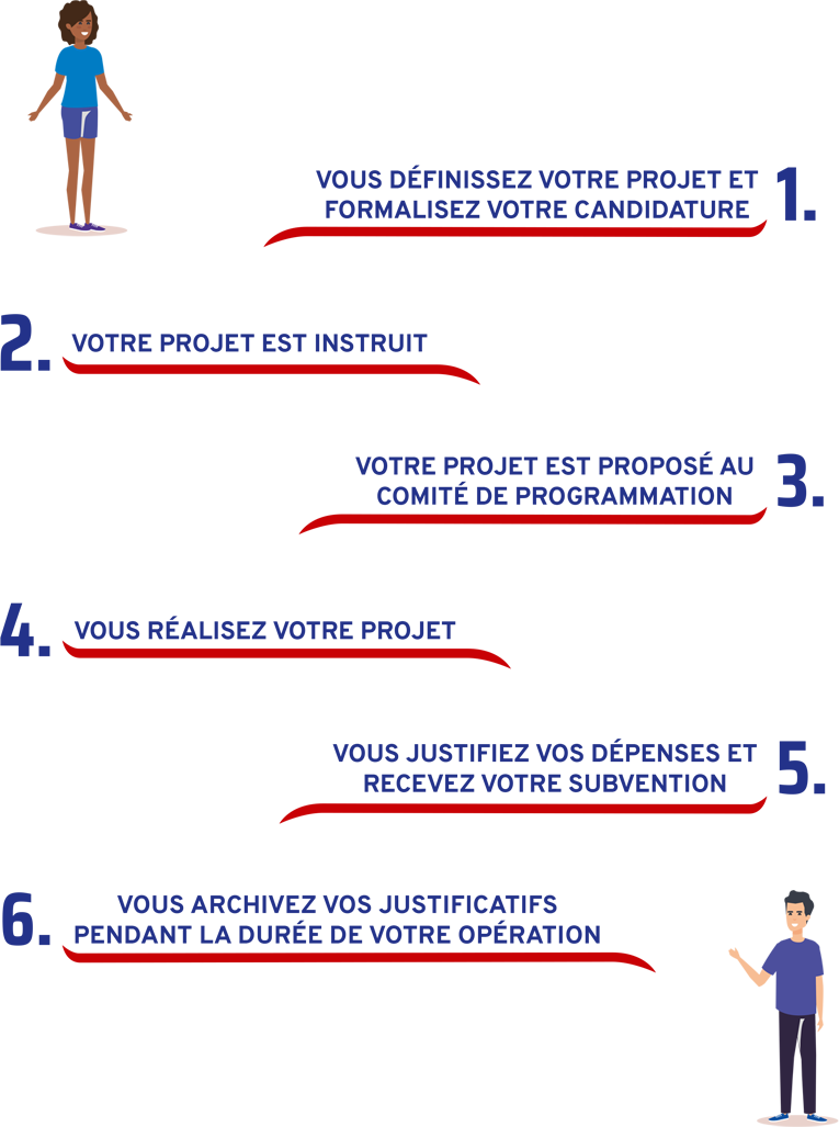 Les étapes du financement d'un projet